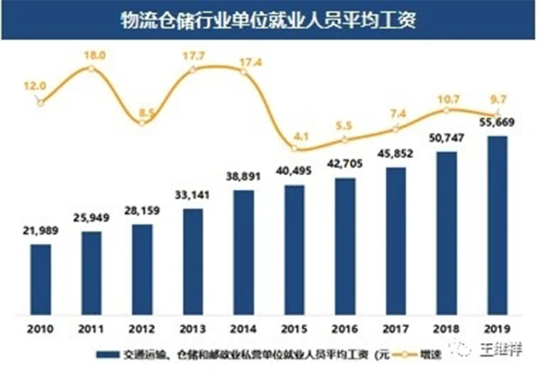 【物流】王繼祥：2021年中國物流技術與裝備市場分析